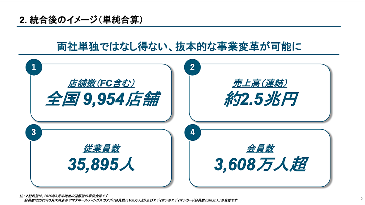 3️⃣同時購入 【年末年始安売り価格】1万2千円→1万円215/55R17 4本 ヤマダHDとエディオンが経営統合、売上高約2.5兆円規模の小売業が誕生