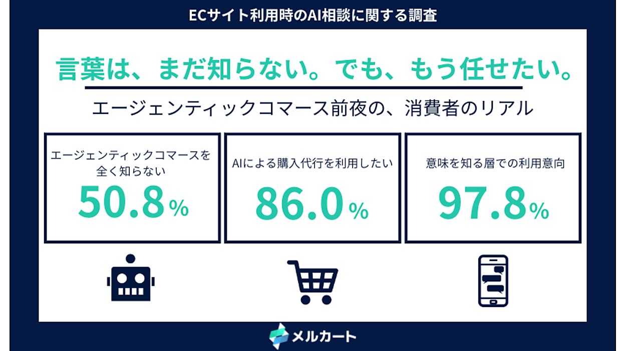 エージェンティックコマースは「知らない」が5割、8割超が「AIによる
