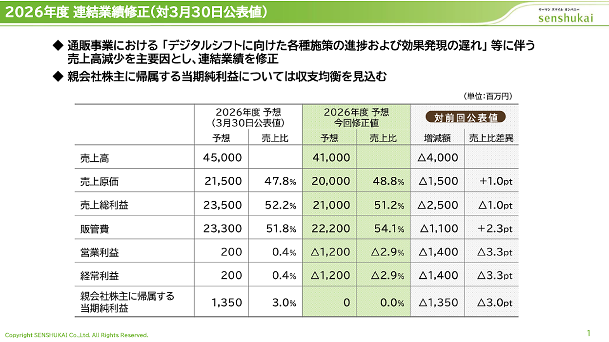 千趣会の2026年度の売上高を410億円に下方修正。「デジタルシフトに