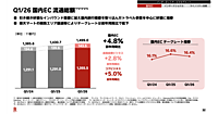 楽天の2026年1-3月期（1Q）の流通総額は約1.5兆円で4.8%増、MNO事業本格参入後初の黒字