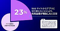 EC高額利用者の36%がアプリで情報収集。Webサイト→アプリへの切替で「利用額が増えた」人は23%