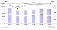 2025年度のアパレル総小売市場規模は8.5兆で1.7%増、伸び率鈍化も4年連続でプラス成長