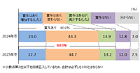 冬のボーナス、どうでした？ 支給額「増加」企業は22.7％、業界別の増加割合は「運輸・倉庫」が33％でトップ、小売は15%