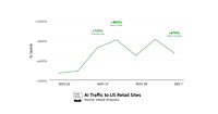 AIトラフィックは670%増。米国サイバーマンデーにAIからの訪問客増、ソーシャルメディアからの購入が加速
