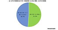 ECサイトでAIにサポートしてほしいと思う人は51%。ほしい機能は「まとめて比較」「最安値を知らせる」「あいまいな言葉でも探せる検索機能」など