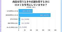 買い物で口コミを参考にする人は94%。信頼できる投稿は「具体性」「写真・動画付き」。ネガティブな投稿への企業返信をチェックする人は67%【口コミ影響力調査】