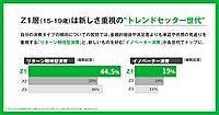 Z世代年齢別の購買起点、ECは25〜29歳で47％。TikTok経由は15〜19歳が27％、実店舗は25〜29歳が60%