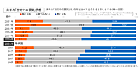 【生活者にきいた2026年】景気予想｢悪くなる｣は45.2％、お金をかけたいもの1位「ふだんの食事」､2位は「旅行」、3位は「貯金」