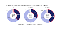 3-Dセキュア導入義務化後も不正被害は横ばい。「決済手数料値上げ」要請を受けた事業者が急増【不正被害・対策の実態調査2025】