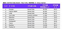 デジタルメディア利用上位はGoogle、Yahoo Japan、LINE。楽天は5位、Amazonは6位、8位にTemuがランクイン