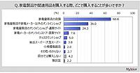 家電の購入場所、店頭は68%、ECモールなど36%、家電量販店のECサイト24%。男性40～50代でEC利用が多い傾向
