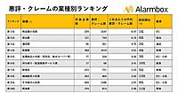 ネット上の悪評・クレームが多い業種、EC・通販の「無店舗小売業」が最多。主な不満は品質・状態、配送、返品交換・キャンセル対応など【2025年下半期】