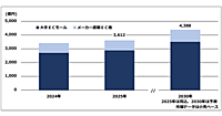 ペット関連商品の国内EC市場は2030年に4388億円規模に拡大。2025年は3612億円の見込みで、Amazonや楽天など大手ECモールが全体の8割弱を占める