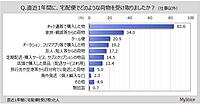 【宅配便の消費者調査】荷物は「ネット通販」が83%。受け取り方は「対面」82%、「日時指定」55％、「置き配指定」40%