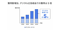 デジタル経由の獲得件数は2年で5倍、20代の若年層開拓に成功したAI活用によるGoogle広告運用3つのポイント