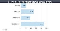 インフルエンサーのPR投稿、「違和感がある」は55%。理由は「宣伝色が強すぎる」70%。受け入れ条件上位は「デメリットも伝えている」50％