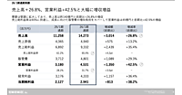 ファッションデザイナー・NIGO氏創業のHUMAN MADEの2026年1月期、売上高142億円で約27%増、営業利益は45億円で利益率3割超え、EC化率は3割
