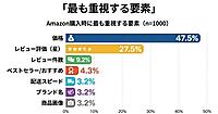 【Amazon消費者調査】重視する要素は「価格」47%、「評価」27%。星4.0未満の商品は約6割が回避 