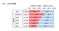 AI利用経験は43%、活用目的は「情報検索・ニュース把握」「学習・自己啓発」「創作・エンタメ」が上位