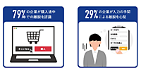 EC運営の課題は「ユーザー体験」。事業者の約8割が購入途中の離脱を認識、約3割が「入力の手間による離脱を心配」