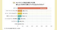 最もよく利用する購買チャネルは「ECモール」63%、「公式サイト」9%。“失敗”しないためにレビューを信頼する人は72%