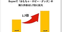 【ホビー越境ECの購買行動】年間購入件数は1.7倍に伸長。IPと親和性の高い「ぬいぐるみ」がけん引