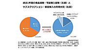 【食品のEC購入調査】ネット通販・宅配で「購入した」は33%、「定期購入・サブスクリプションサービスが中心」は15%