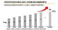 ZOZOは2030年に調整後EBITA900億円をめざす計画。「ZOZOTOWNをさらに強くしながら、その外側に新たな収益柱を育てる」