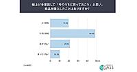 値上げ前の“前倒し購入”68%。購入ジャンルは食品・日用品が92%、家電・ガジェットが26%