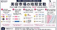 購入の決め手は「価格」3割、「口コミ」2.5割、「効果実感」2割。購入先はドラッグストア、Amazon、楽天市場が3強【美容消費者調査】