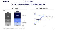 LINEヤフーのeコマース取扱高は4.2兆円で8.2%増、ショッピングは1.8兆円で6.6%増