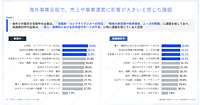 越境・海外ECは何が負担？ 「法規制・コンプライアンスへの対応」「導入・運用時における日本語サポートの不足」