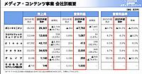 dinosの2026年3月期売上は9.3%減の431億円、営業利益は大幅回復の4.1億円