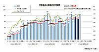 2026年4月の「物価高」倒産が高水準、人件費、資材、食材、エネルギーなどのコストアップが重荷