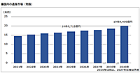 物販系の通販・EC市場は約20兆円へ拡大（2040年予測）。2025年のECのみは15.3兆円、ECモール市場は11.9兆円