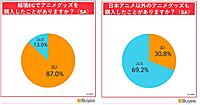 越境ECでアニメグッズを購入したことがある人は87％。1か月に1回以上購入する人は33%【海外消費者の購入意向】