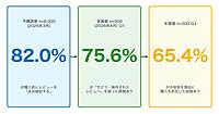 やらせレビューを疑った経験があるEC利用者は75%、不信で購入を断念した人は65％。不信の理由は「星5ばかり」「文章が短い/定型的」