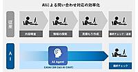 AIは社内にどう浸透させる？ 約2000人がAI活用で業務を効率化させているソフトバンクグループSB C&Sの取り組み