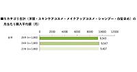 衣類・美容の月あたり購入平均は9343円。物価高で化粧品の購入頻度・優先度・価格帯が下がった人は31％【40代以上女性の実態調査】