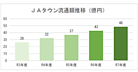 全農のECサイト「ＪＡタウン」の2025年度流通総額は48億円で14%増