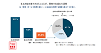 買い物でAIを使う「AIショッパー」は約25%。使い方の上位は比較や課題解決、買物時間は短くなるが納得感は高まる