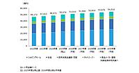 食品通販市場（2025年度）は3.3%増で5兆74億円の見込み。業態別市場規模構成比はECモール44%、生協が33%（2024年度）