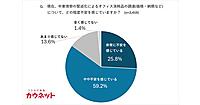 中東情勢を受けた消耗品調達に85%が不安、価格高騰時の優先対応6割が「代替品」購入、「コスト許容」は11.6％