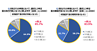 夏の長期化と酷暑、 6割超が暑さで諦めた行動が「増えている」。トップ3は「散歩・街歩き」「買い物」「観光・レジャー」