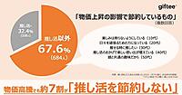 「推し活とeギフト」に関する調査。約7割が「“推し活費”は節約しない」、推しに贈るeギフトの金額や頻度は約8割が増加・維持
