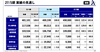 アスクルの2027年5月期は増収・黒字転換のV字回復計画。前期は売上高16.8%減、221億円の最終赤字