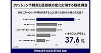 ファッション情報の収集はSNSが5割、ECサイトのレビュー・口コミは33%。“SNS疲れ”でAI利用が増加している傾向も
