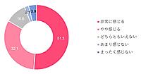 物価高の影響8割が実感。節約術上位は「特売の活用」「代替品の選択」「ポイ活」