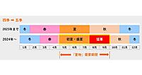 酷暑が続く夏に「五季」戦略で夏物5か月展開する三陽商会の商品戦略。ウィメンズ「半袖ジャケット」9倍、「メンズ日傘」220％に増産