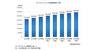 ECプラットフォーム市場規模（2025年度）は前年度比5.8%増の約2398億円、リプレースやBtoB向け案件の増加が寄与
